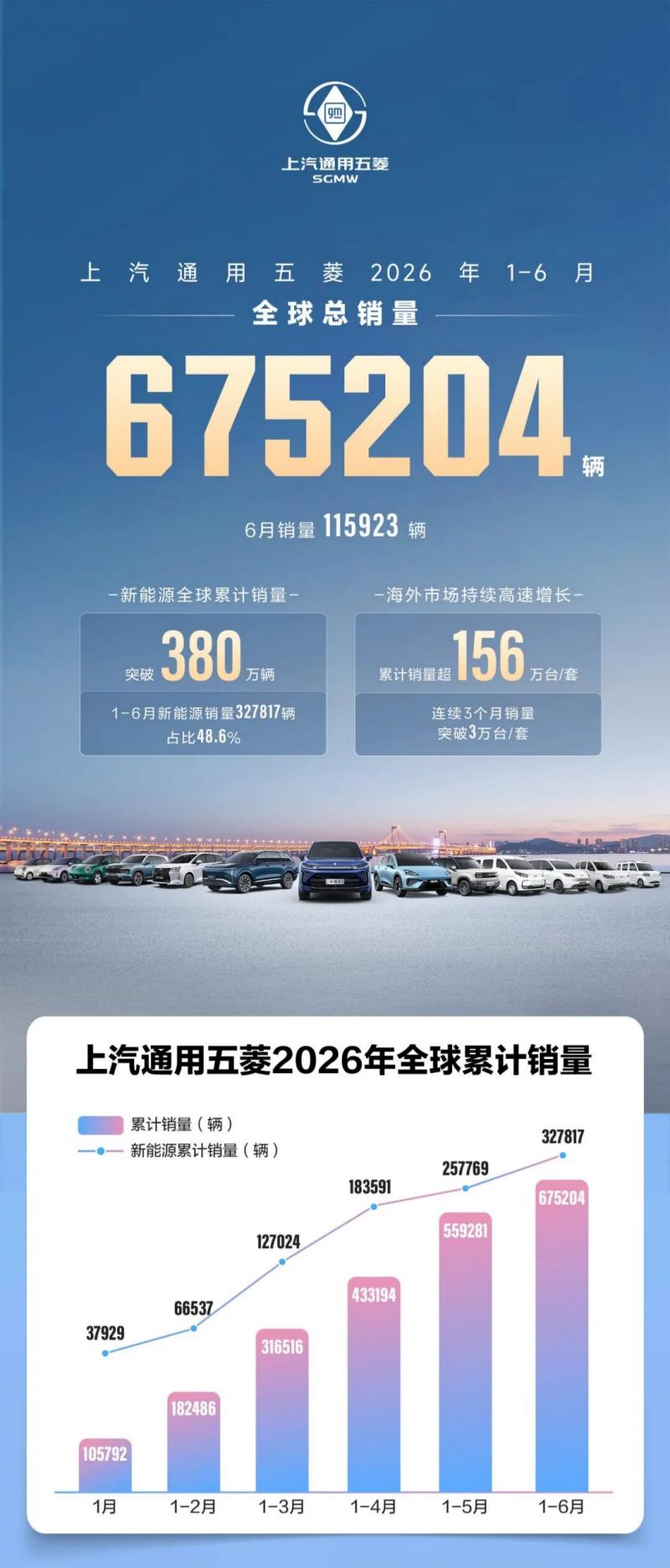 Le vendite di SGMW nel primo semestre del 2026 raggiungono le 675.204 unità, le esportazioni all'estero raggiungono nuove vette